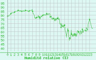 Courbe de l'humidit relative pour Boulogne (62)