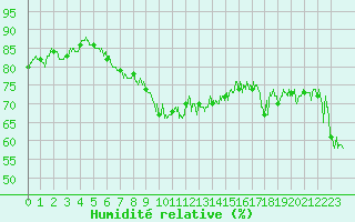 Courbe de l'humidit relative pour Nice (06)