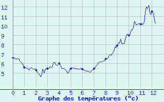 Courbe de tempratures pour Le Massegros (48)