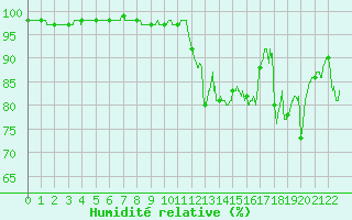 Courbe de l'humidit relative pour Monistrol-sur-Loire (43)