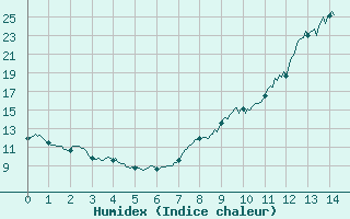 Courbe de l'humidex pour Saint-Come-d'Olt (12)