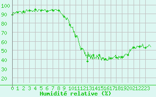Courbe de l'humidit relative pour Saint-Dizier (52)