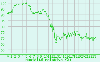 Courbe de l'humidit relative pour Ile du Levant (83)