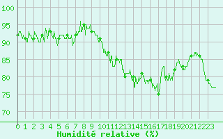 Courbe de l'humidit relative pour Amilly (45)