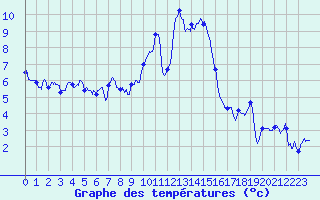Courbe de tempratures pour Chteau-Chinon (58)