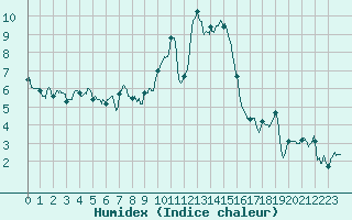 Courbe de l'humidex pour Chteau-Chinon (58)