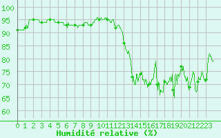 Courbe de l'humidit relative pour Ploudalmezeau (29)