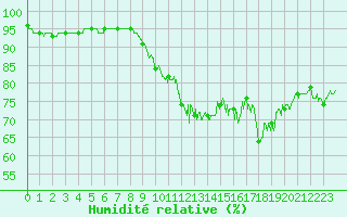Courbe de l'humidit relative pour Ploumanac'h (22)