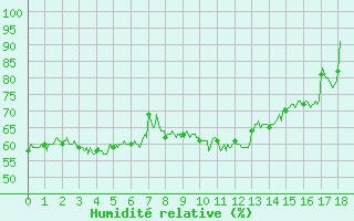 Courbe de l'humidit relative pour Cap Cpet (83)