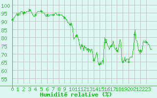 Courbe de l'humidit relative pour Biarritz (64)