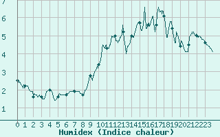 Courbe de l'humidex pour Grenoble/St-Etienne-St-Geoirs (38)
