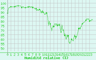 Courbe de l'humidit relative pour Mauriac (15)