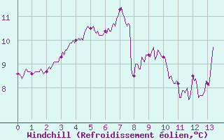 Courbe du refroidissement olien pour Saint-Gervais-d