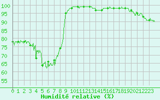 Courbe de l'humidit relative pour Cap Gris-Nez (62)