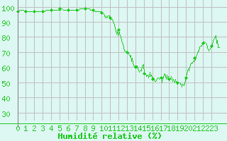 Courbe de l'humidit relative pour Orlans (45)