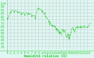 Courbe de l'humidit relative pour Cagnano (2B)