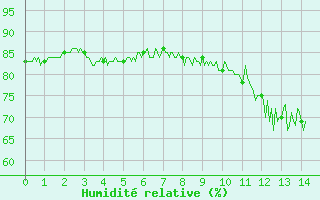 Courbe de l'humidit relative pour Saint Maurice (54)