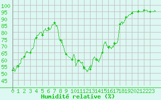 Courbe de l'humidit relative pour Roanne (42)