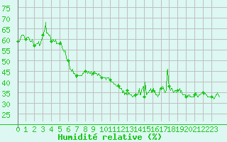 Courbe de l'humidit relative pour Ile Rousse (2B)