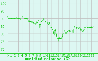 Courbe de l'humidit relative pour Nantes (44)