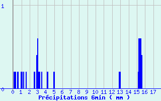 Diagramme des prcipitations pour Levroux - Trgonce (36)