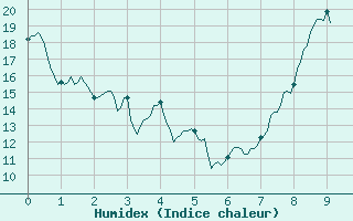 Courbe de l'humidex pour Castelsarrasin (82)