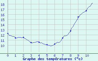 Courbe de tempratures pour Frignicourt (51)