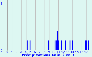 Diagramme des prcipitations pour Saint-Symphorien-sur-Coise (69)