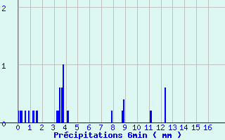 Diagramme des prcipitations pour Guipy (58)