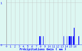 Diagramme des prcipitations pour Lezay (79)