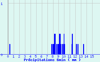 Diagramme des prcipitations pour Aurillac Ville (15)