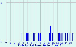 Diagramme des prcipitations pour La Loupe (28)