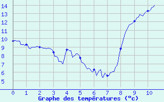 Courbe de tempratures pour Brest (29)