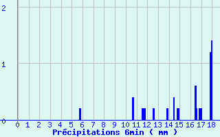 Diagramme des prcipitations pour Nantes-Ville (44)