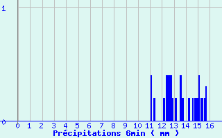 Diagramme des prcipitations pour L