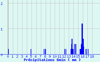 Diagramme des prcipitations pour Les Andelys (27)