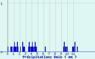 Diagramme des prcipitations pour Cogna (39)