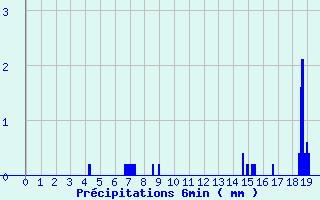 Diagramme des prcipitations pour Nampcel (60)