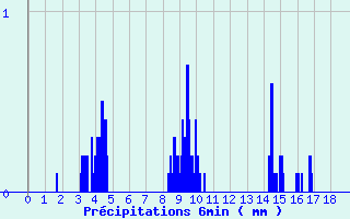 Diagramme des prcipitations pour Lescheraines (73)