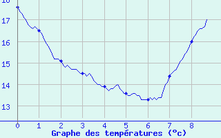 Courbe de tempratures pour Cadenet (84)