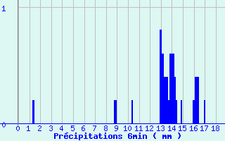 Diagramme des prcipitations pour Chambonchard (23)