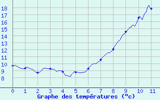 Courbe de tempratures pour Bainghen (62)