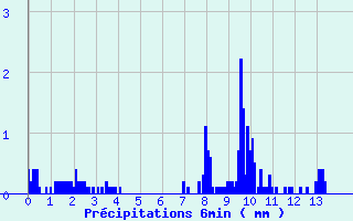 Diagramme des prcipitations pour Charquemont (25)