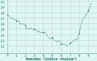 Courbe de l'humidex pour Bustince (64)