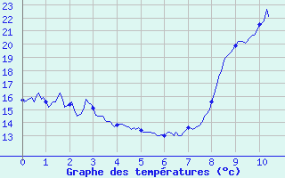 Courbe de tempratures pour Saint Girons (09)