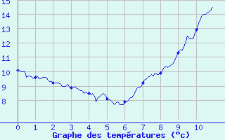 Courbe de tempratures pour Usinens (74)