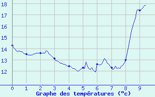 Courbe de tempratures pour Mzires-sur-Couesnon (35)