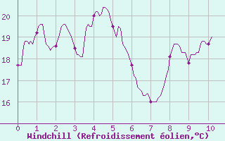 Courbe du refroidissement olien pour Colmar (68)