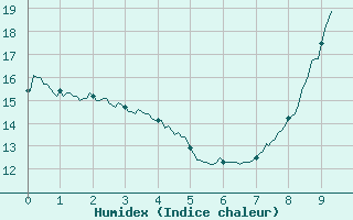 Courbe de l'humidex pour Paris - Montsouris (75)