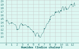 Courbe de l'humidex pour Lr (18)